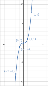 Graph of a function Passing through the points (-2,-8), (-1,-1), (0,0), (1,1), and (2,8).